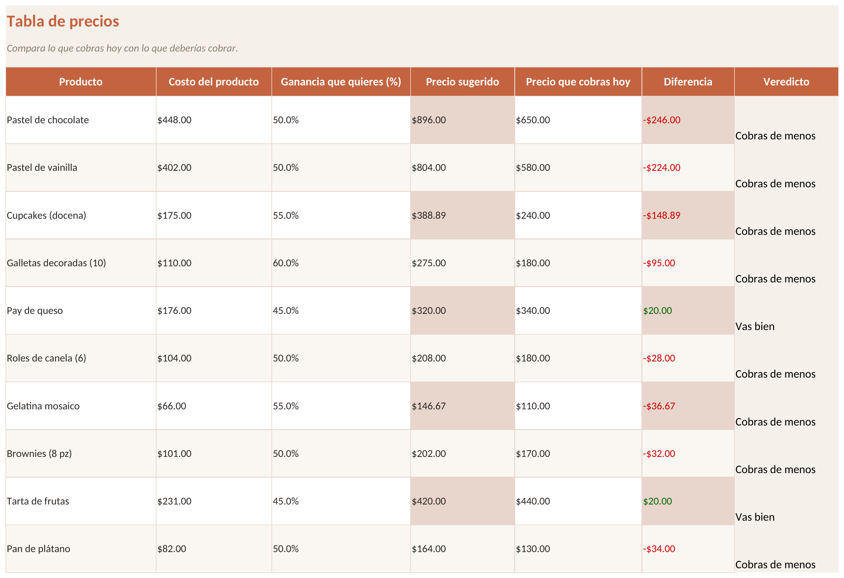 Tabla de precios con el veredicto de cada producto
